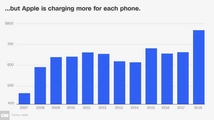 Доходы от продаж iPhone растут, несмотря на снижение количества продаж в абсолютных еденицах