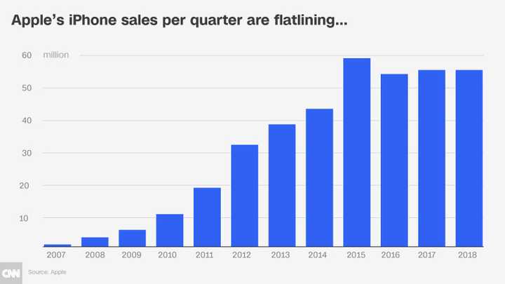 Продажи iPhone практически прекратили свой рост за последние несколько кварталов
