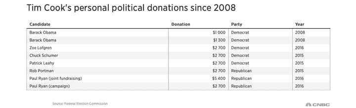 Пожертвования генерального директора Applе